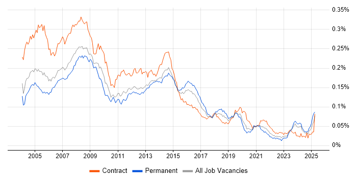 Job vacancy trend for First Line Help Desk Support in England Job vacancy trend for First Line Help Desk Support in England