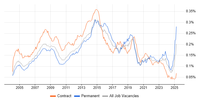 Job vacancy trend for 1st Line Support Analyst in England Job vacancy trend for 1st Line Support Analyst in England