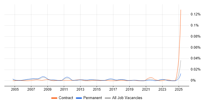 Job vacancy trend for 1st Line Support Manager in England Job vacancy trend for 1st Line Support Manager in England