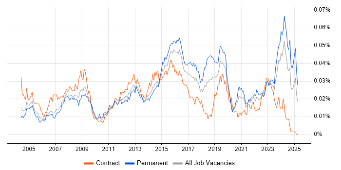 Job vacancy trend for 1st Line Support Technician in England Job vacancy trend for 1st Line Support Technician in England