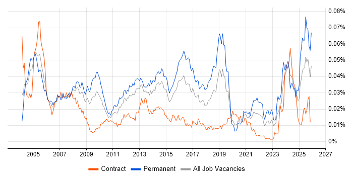 1st Line Technical Support job vacancy trend in England
