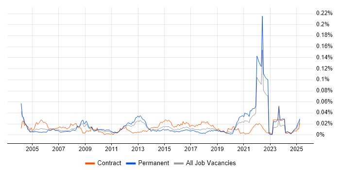 Job vacancy trend for 21 CFR Part 11 in England Job vacancy trend for 21 CFR Part 11 in England