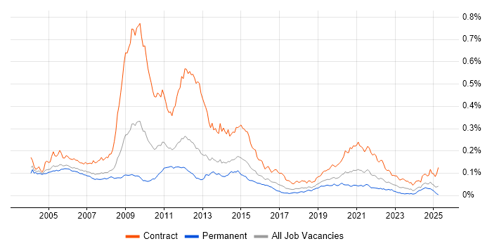 Job vacancy trend for 2G in England Job vacancy trend for 2G in England