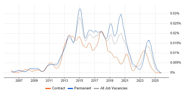 2nd/3rd Line Infrastructure Engineer job vacancy trend in England