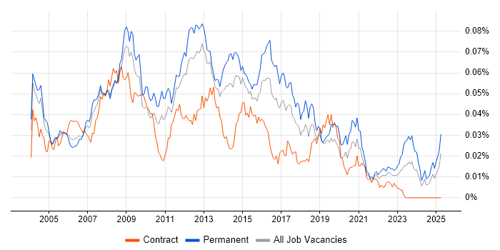 Job vacancy trend for 2nd/3rd Line Support Analyst in England Job vacancy trend for 2nd/3rd Line Support Analyst in England