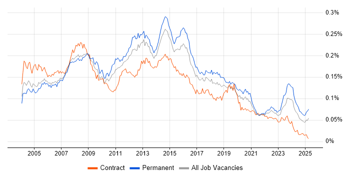 Job vacancy trend for 2nd/3rd Line Support in England Job vacancy trend for 2nd/3rd Line Support in England