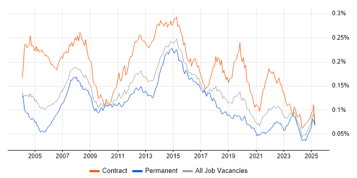 Job vacancy trend for 2nd Line Desktop Support in England Job vacancy trend for 2nd Line Desktop Support in England