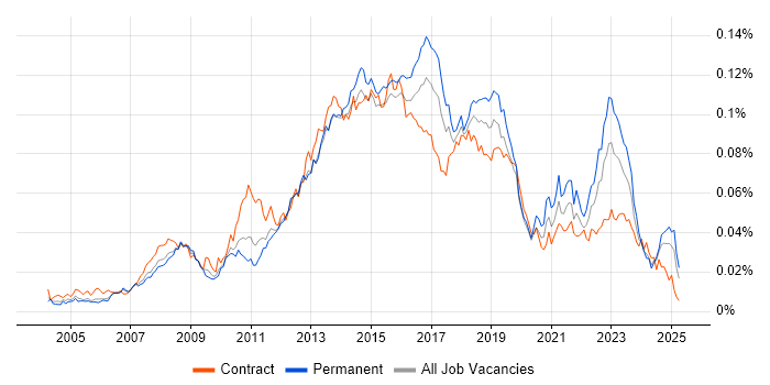 Job vacancy trend for 2nd Line Service Desk Analyst in England Job vacancy trend for 2nd Line Service Desk Analyst in England