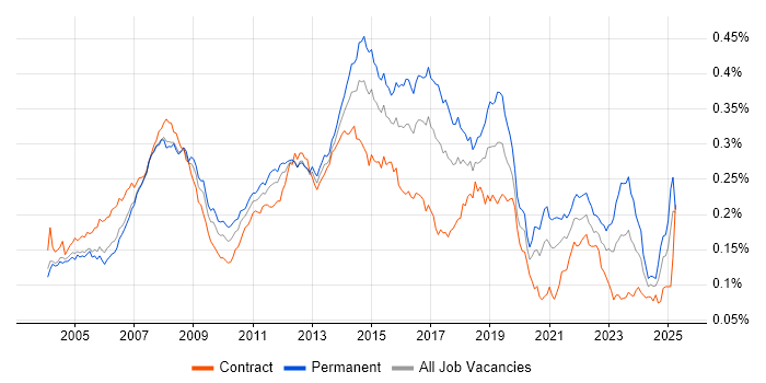 Job vacancy trend for 2nd Line Support Analyst in England Job vacancy trend for 2nd Line Support Analyst in England