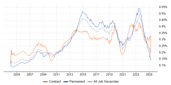Job vacancy trend for 2nd Line Support Engineer in England