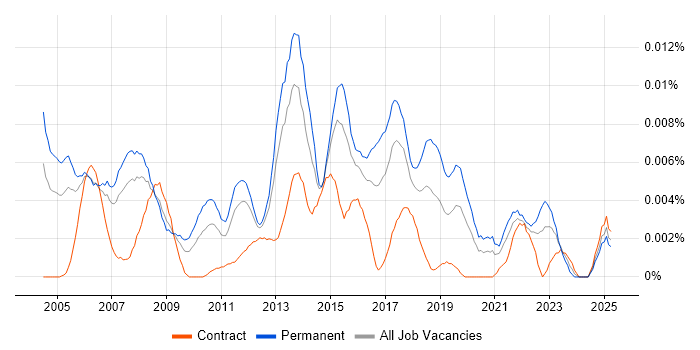 Job vacancy trend for 2nd Line Support Manager in England Job vacancy trend for 2nd Line Support Manager in England
