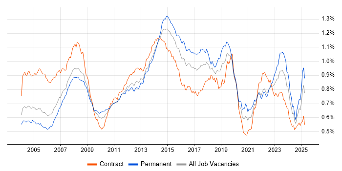 Job vacancy trend for 2nd Line Support in England Job vacancy trend for 2nd Line Support in England