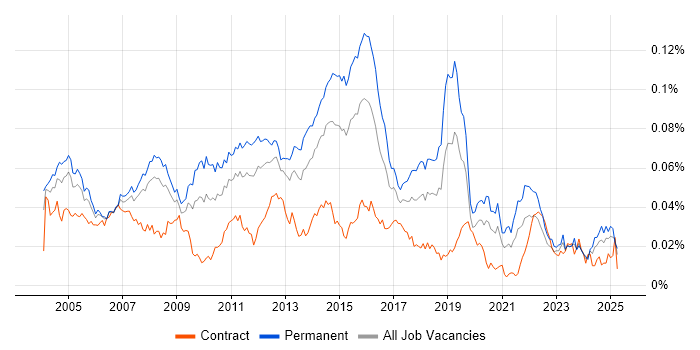 Job vacancy trend for 2nd Line Technical Support in England Job vacancy trend for 2nd Line Technical Support in England