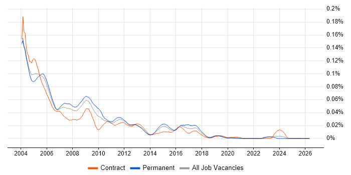 3Com job vacancy trend in England