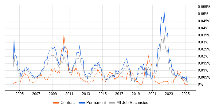 Job vacancy trend for 3D Animation in England Job vacancy trend for 3D Animation in England