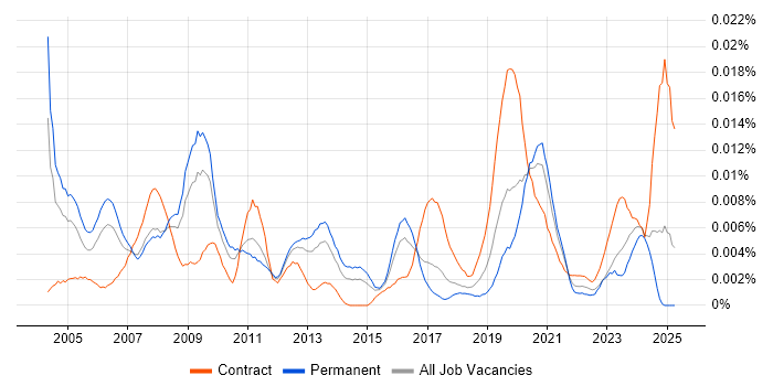 Job vacancy trend for 3D Artist in England Job vacancy trend for 3D Artist in England