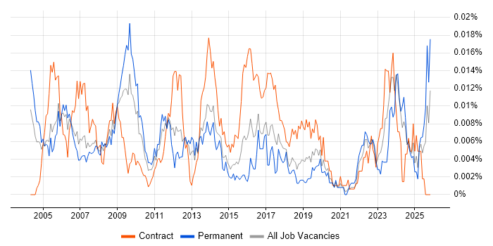 3D Designer job vacancy trend in England