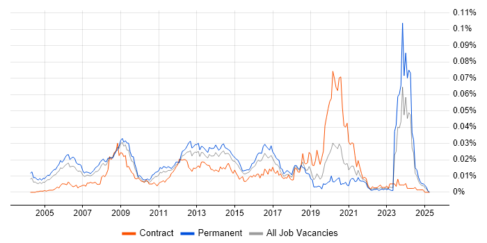 Job vacancy trend for 3D Developer in England Job vacancy trend for 3D Developer in England