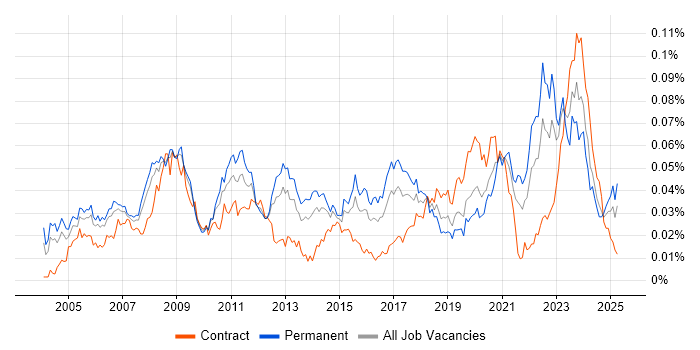 Job vacancy trend for 3D Modelling in England Job vacancy trend for 3D Modelling in England