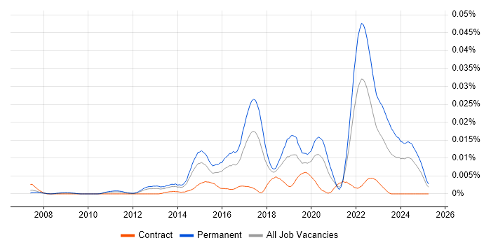 Job vacancy trend for 3D Printing in England Job vacancy trend for 3D Printing in England