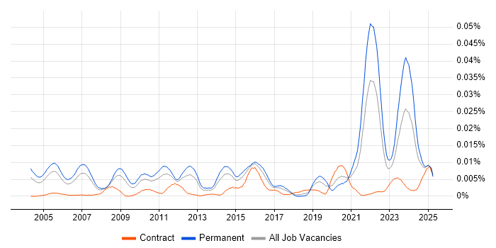Job vacancy trend for 3D Rendering in England Job vacancy trend for 3D Rendering in England