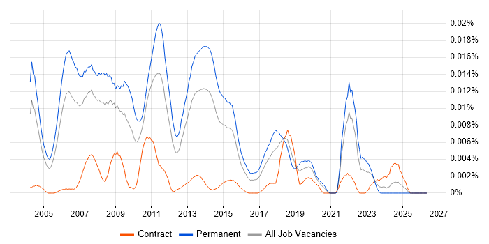 3D Software Engineer job vacancy trend in England