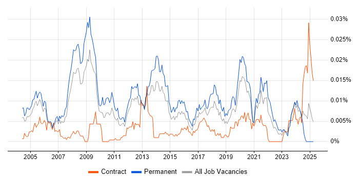 Job vacancy trend for 3D Visualisation in England