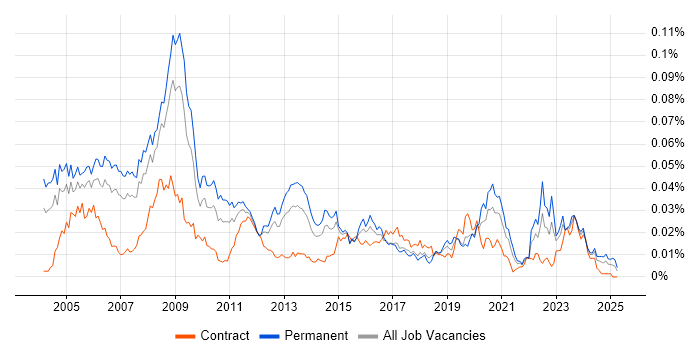 Job vacancy trend for 3ds Max in England Job vacancy trend for 3ds Max in England