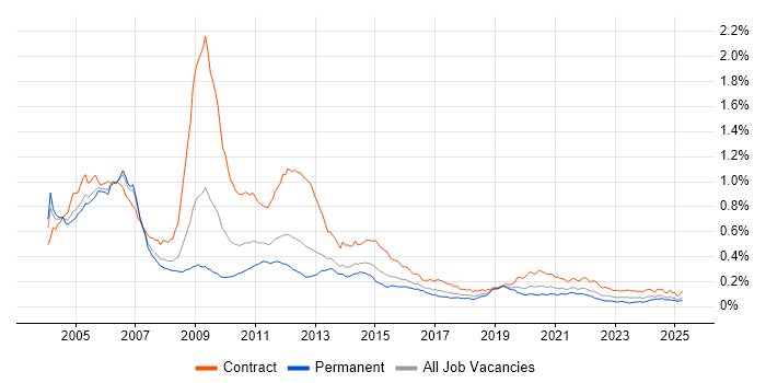 Job vacancy trend for 3G in England Job vacancy trend for 3G in England