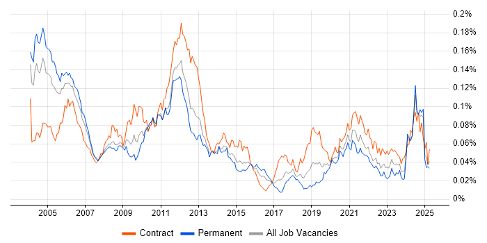 Job vacancy trend for 3GPP in England Job vacancy trend for 3GPP in England