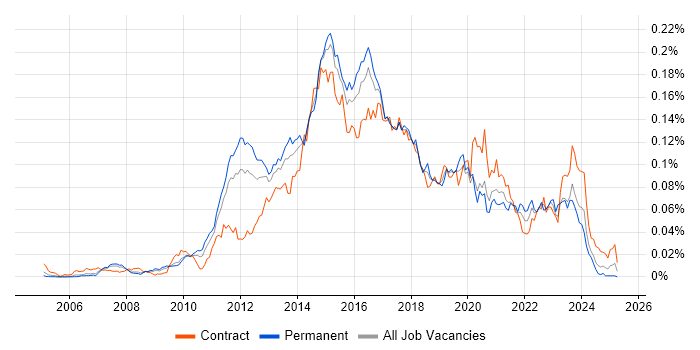 Job vacancy trend for 3PAR in England