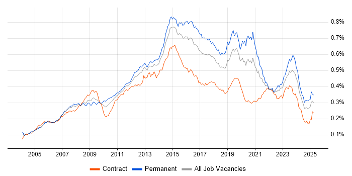 Job vacancy trend for 3rd Line Engineer in England Job vacancy trend for 3rd Line Engineer in England