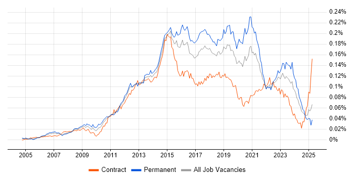 Job vacancy trend for 3rd Line Infrastructure Engineer in England