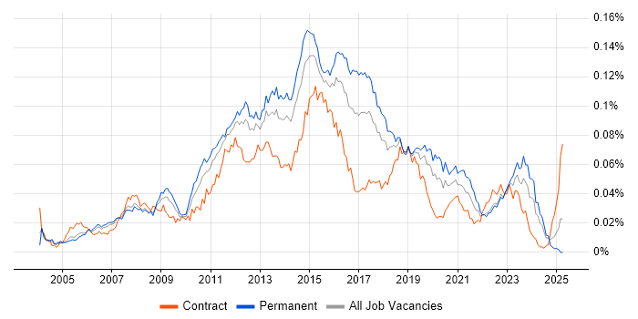 Job vacancy trend for 3rd Line Infrastructure Support in England