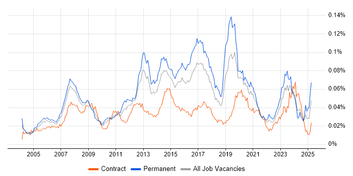 Job vacancy trend for 3rd Line Network Engineer in England