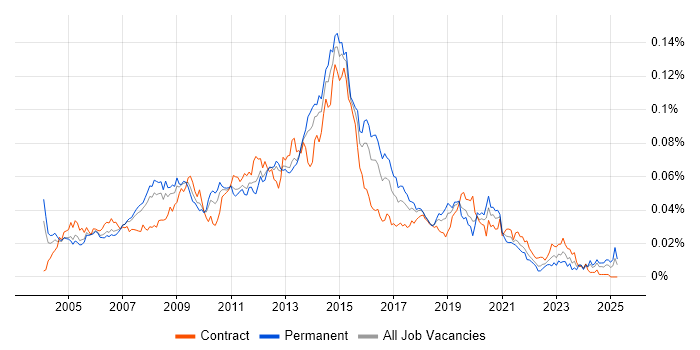 Job vacancy trend for 3rd Line Server Engineer in England Job vacancy trend for 3rd Line Server Engineer in England