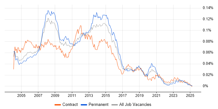 Job vacancy trend for 3rd Line Server Support in England Job vacancy trend for 3rd Line Server Support in England