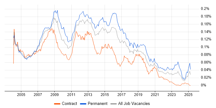 Job vacancy trend for 3rd Line Support Analyst in England Job vacancy trend for 3rd Line Support Analyst in England