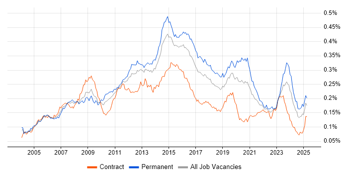 Job vacancy trend for 3rd Line Support Engineer in England Job vacancy trend for 3rd Line Support Engineer in England