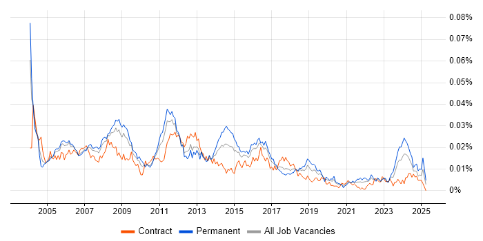 Job vacancy trend for 3rd Line Support Specialist in England Job vacancy trend for 3rd Line Support Specialist in England
