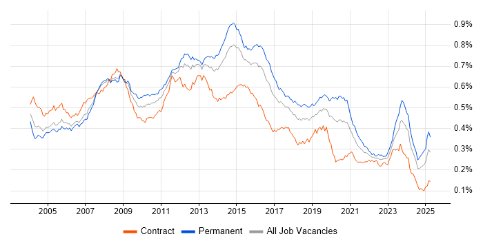 Job vacancy trend for 3rd Line Support in England Job vacancy trend for 3rd Line Support in England