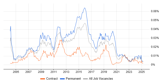 Job vacancy trend for 3rd Line Technical Engineer in England