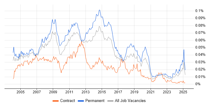 Job vacancy trend for 3rd Line Technical Support in England Job vacancy trend for 3rd Line Technical Support in England