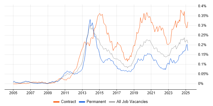Job vacancy trend for 4G in England Job vacancy trend for 4G in England