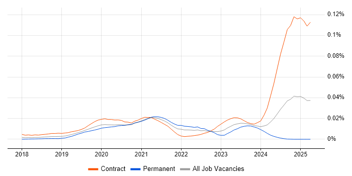 Job vacancy trend for 5G NR in England Job vacancy trend for 5G NR in England