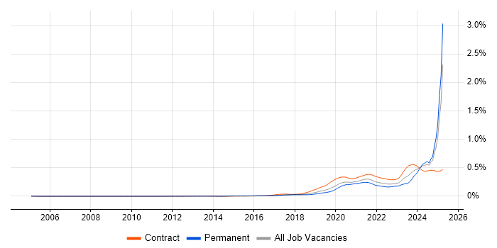 Job vacancy trend for 5G in England Job vacancy trend for 5G in England