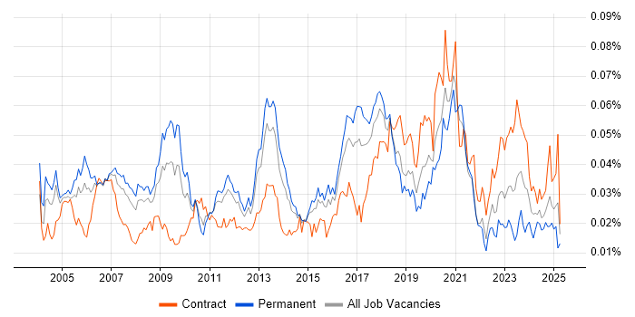 Job vacancy trend for 802.11 in England