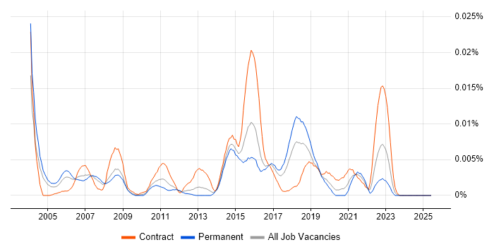 Job vacancy trend for 802.15 in England Job vacancy trend for 802.15 in England