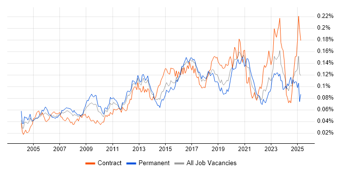 Job vacancy trend for 802.1X in England Job vacancy trend for 802.1X in England