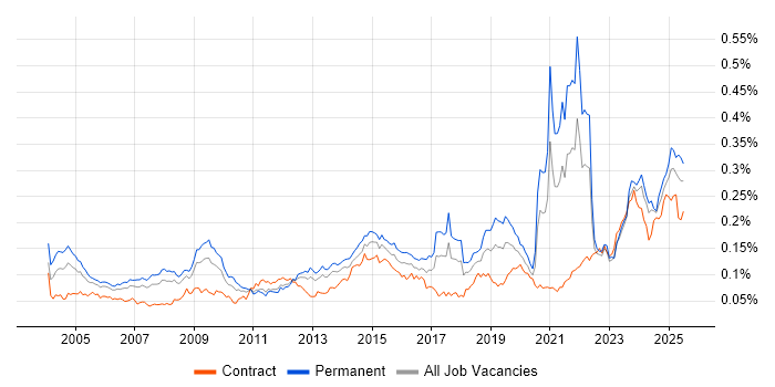 Job vacancy trend for A+ Certification in England Job vacancy trend for A+ Certification in England